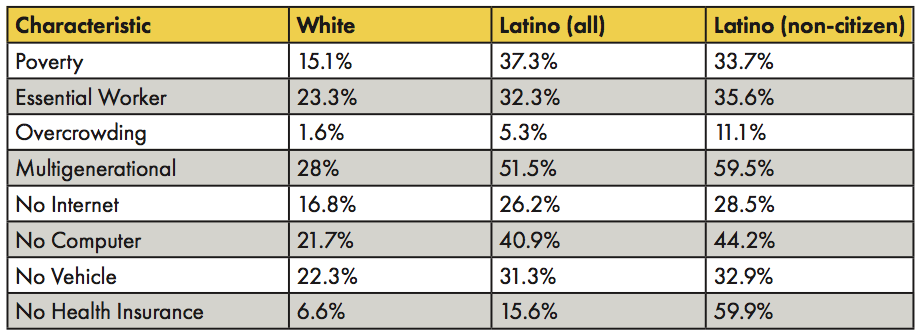 Table of socioeconomic characteristics of non-Hispanic white and Latino individuals households in Philadelphia